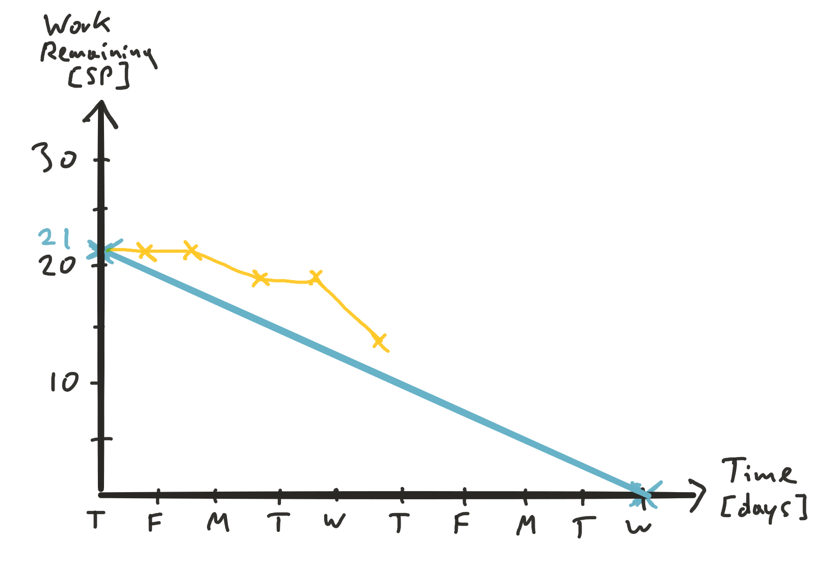What is a Sprint Burn-Down Chart?