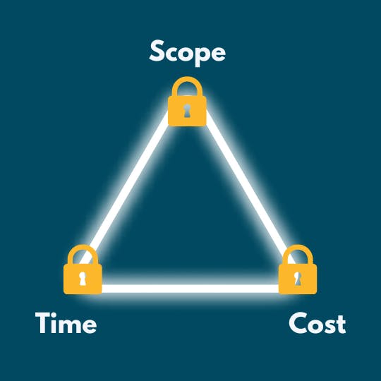 The Iron Triangle from an Agile Perspective